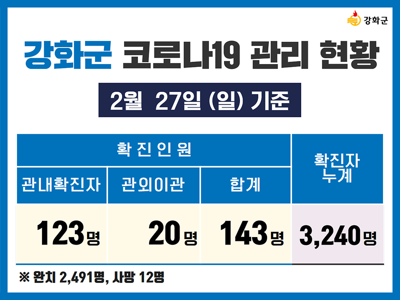 2/27(일) 기준 강화군 코로나19 관리현황을 알려드립니다. 사진